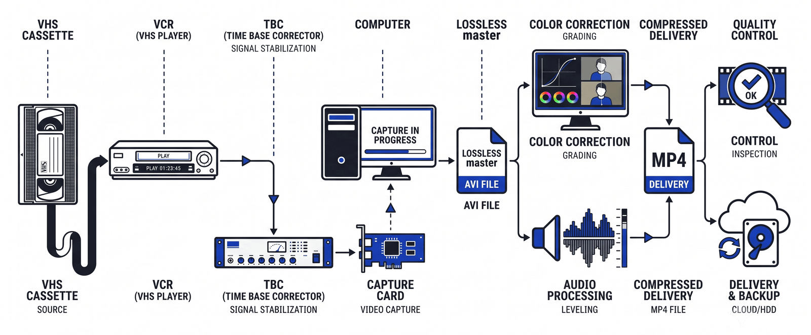Workflow diagram: a VHS cassette played on a VCR, the signal stabilised by a time base corrector, captured through a capture card to a computer as a lossless AVI master, then colour correction and audio processing, an MP4 delivery file, quality control, and delivery with backup